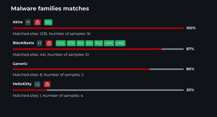 Correspondances de familles de malwares 