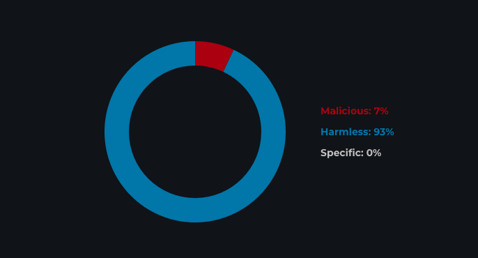 Anneau de répartition : 7 % de code malv